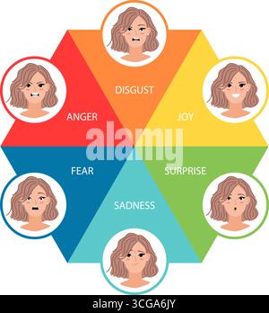 Emotion wheel with anger, fear, joy, sadness, surprise, disgust. Psychotherapy tool with woman on white background original artwork Stock Vector