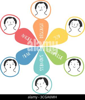 Emotion wheel with anger, fear, joy, sadness. Psychotherapy tool on white background original artwork Stock Vector