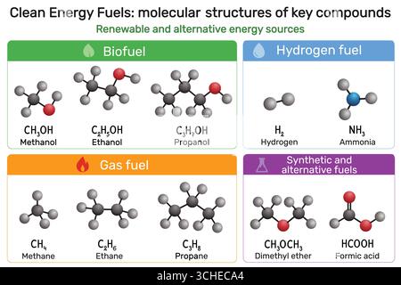 Clean energy fuels molecule: methanol, ethanol, propanol, hydrogen, ammonia, methane, ethane, propane, dimethyl ether, formic acid Stock Vector
