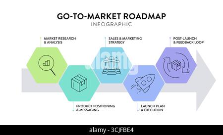 Go-To-Market GTM strategy diagram infographic template with icon for presentation has market research analysis, product positioning, sale marketing, p Stock Vector
