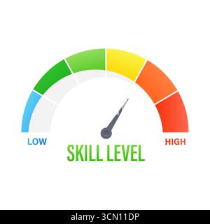 Skill level measuring indicator pointing almost at low on colorful speedometer score rating report scale meter with arrow and segments ranging from Stock Vector