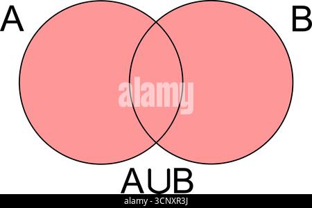 Venn diagram showing the union of two sets A and B. Two overlapping circles with a shaded union representing set theory Stock Vector