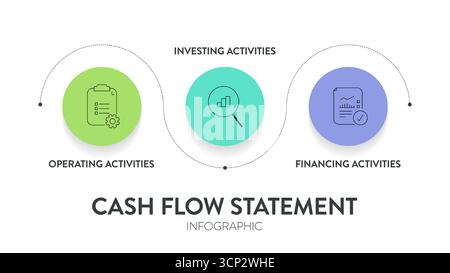 Cash Flow Statement Analysis diagram infographic framework chart illustration banner with icon vector template for presentation has operating activiti Stock Vector