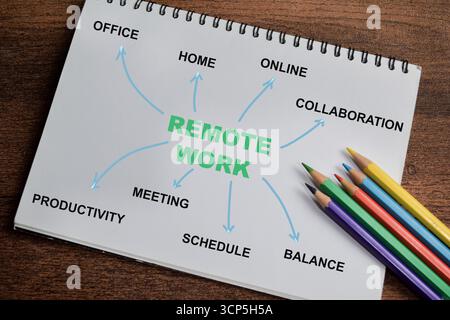 Concept of Remote work write on book with keywords isolated on Wooden Table. Stock Photo