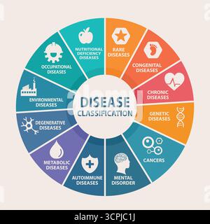 Infographic circle of disease classification with icons for medical education and healthcare design Stock Vector