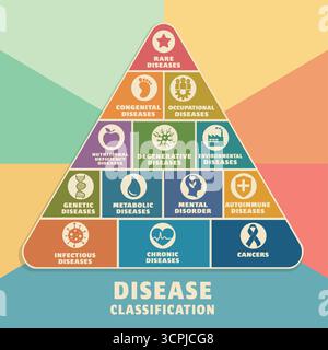 Educational medical pyramid showing disease classification with colorful healthcare infographic design Stock Vector