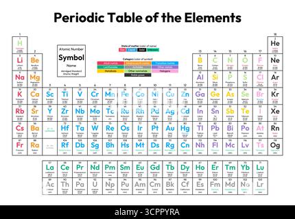 Colorful Periodic Table of the Elements Vector Illustration - shows atomic number, symbol, name, abridged standard atomic weight, state of matter and Stock Vector