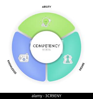 Competency model diagram infographic framework chart illustration banner with icon template has ability, desire and knowledge. HR, skill and talent de Stock Vector