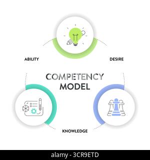 Competency model diagram infographic framework chart illustration banner with icon template has ability, desire and knowledge. HR, skill and talent de Stock Vector