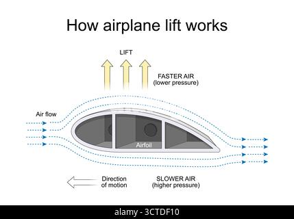 How airplane lift works. Airplane Wings design. Vector illustration Stock Vector