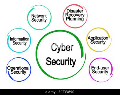 Six Components of Cyber Security Stock Photo - Alamy
