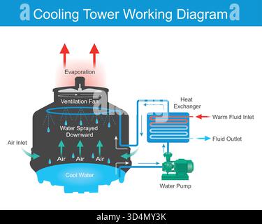 Cooling Tower Working Diagram. A warm fluid enters a heat exchanger and transfers its heat to the surrounding water. Stock Vector
