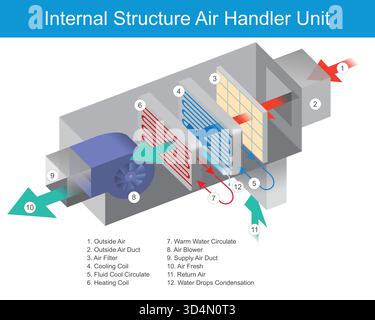 Internal Structure of an Air Handler Unit. Stock Vector