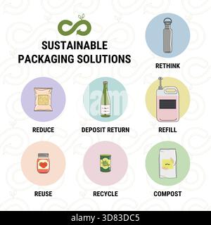 Sustainable packaging solution. Circular Reusable Packaging business model. Rethink, reuse, refill, return, recycle, compost. Stock Vector