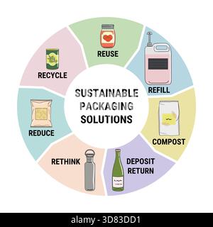 Sustainable packaging solution. Circular Reusable Packaging business model. Rethink, reuse, refill, return, recycle, compost. Stock Vector