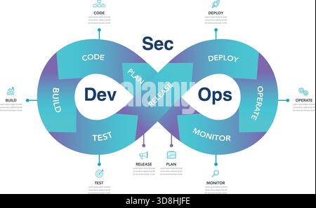 An illustration of the loop process is Dev Sec Ops infographic. DevSecOps practices for software development framework outline diagram Stock Vector