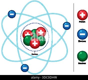 Colorful vector illustration of atom structure, labeled protons, neutrons, electrons, simple flat style Stock Vector