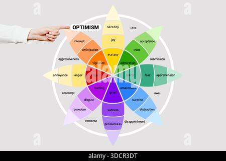 Emotion optimism on the wheel of emotions. Female hand points to the word optimism. Human psychology. Isolated background Stock Photo