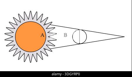 astronomical diagram solar eclipse sun and moon positions creating shadow cones with distinct umbra and penumbra regions on earth illustration Stock Vector