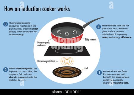 How Induction Cooker Works Infographic – Electromagnetic Cooking Process Stock Vector
