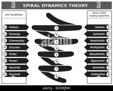 Spiral Dynamics Theory Black and White Chart Diagram Illustration Coaching Tool Awareness - Vector Design Stock Vector