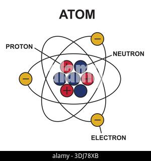 Atom structure diagram showing protons, neutrons, and electrons for ...