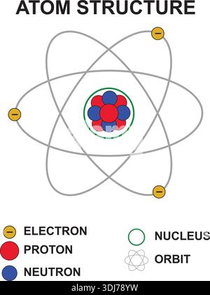 Atom structure diagram showing protons, neutrons, and electrons for basic physics and chemistry education Stock Vector