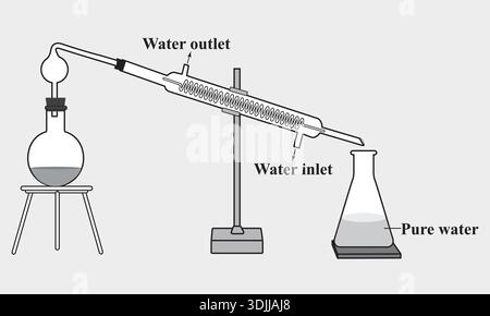 Black and white diagram of simple distillation setup showing boiling flask, condenser with water inlet and outlet, and collection of pure water. Stock Vector