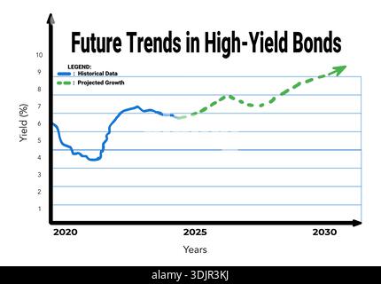 A line chart depicting historical (blue) and projected (green) yield data for high yield bonds from 2020 through 2030, highlighting market shifts and Stock Photo