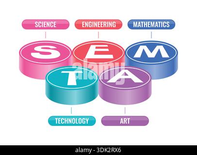 colored rollers and steam concept. steam in a circle. robotic coding and education steam logo. Stock Vector