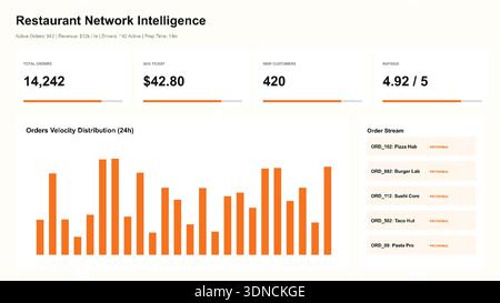 Restaurant performance analytics dashboard with sales data and order distribution for business intelligence Stock Vector