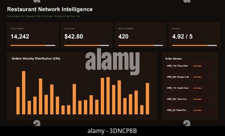 Restaurant performance analytics dashboard with sales data and order velocity for business intelligence reporting Stock Vector