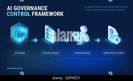 AI Governance control framework infographics - AI operates under policies with human control to deliver complaint outcomes - technology isometric diag Stock Vector