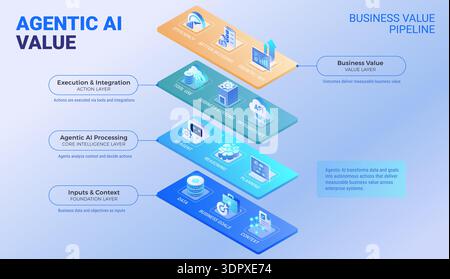 Agentic AI Business Value Layered Diagram - isometric infographics technology vector - Agentic AI processes data and business goals through autonomous Stock Vector