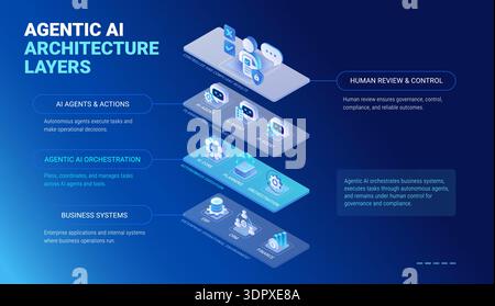 Agentic AI Architecture layered diagram - isometric infographics technology vector - Business systems connect to AI orchestration and autonomous agent Stock Vector
