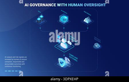 AI governance infographics with human-in-the-loop - workflow with human oversight illustrating review of AI outputs and risks for compliant and respon Stock Vector