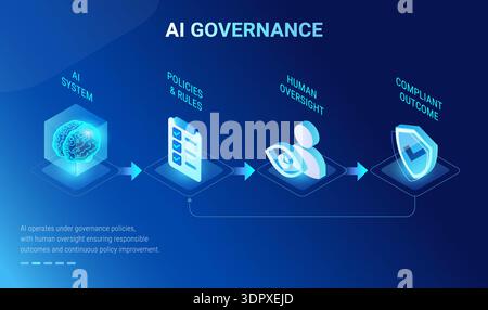 AI Governance infographic - workflow diagram showing AI systems operating under governance policies, human in the loop, continuous compliance feedback Stock Vector