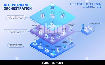 AI Governance Orchestration Platform Architecture Diagram - isometric infographics technology vector - Layered AI platform with AI data ecosystem, gov Stock Vector