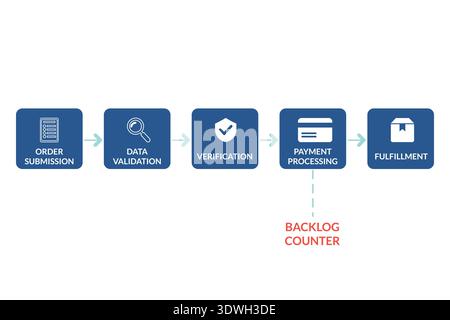 Customer order shows backlog at verification stage Stock Vector
