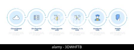 Learning management system types infographic 5 steps Stock Vector