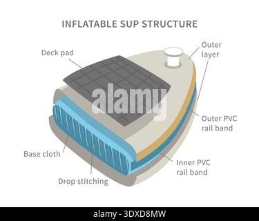 Paddle boarding. Detailed view of inflatable sup board cross section with captions and internal details. Stock Vector