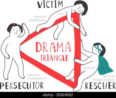 Drama Karpman triangle with victim, persecutor, rescuer roles. Mental health vector illustration of social conflict psychology concept original artwork Stock Vector