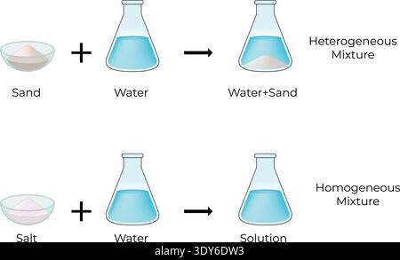 Homogeneous and Heterogeneous Mixture Science Diagram with Salt, Sand and Water. Stock Vector