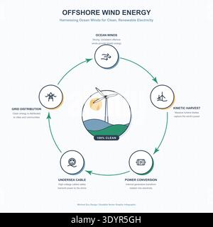 Offshore Wind Energy Renewable Power Generation Infographic Stock Vector