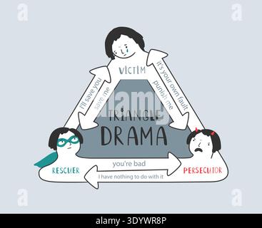 Scheme of social conflict in Karpman drama triangle. Victim, persecutor, rescuer roles. Psychology concept original artwork Stock Vector