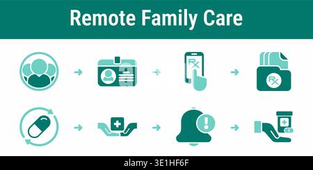 Digital prescription workflow for family care with shared access, history review, renewal request, authorized pickup and medication dispense Stock Vector