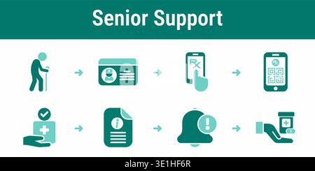 Eight step senior support workflow with patient profile, mobile access, code, trusted pickup, clear instructions and medication dispense Stock Vector