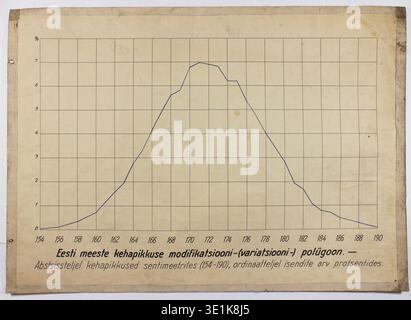 Juhan Aul (1897–1994) was an Estonian anthropologist known for statistical studies of physical anthropology and population measurements in Estonia. The archival image records an educational anthropology chart illustrating a normal distribution curve of Estonian male body height based on Aul’s research and preserved in the University of Tartu Museum historical medical collection. Stock Photo