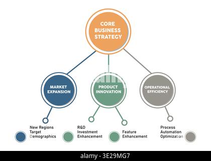Business Strategy Infographic with Core Strategy Market Expansion Product Innovation and Efficiency Stock Vector