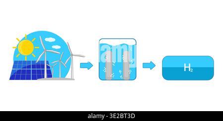 Green hydrogen production process from renewable energy. Infographic with solar panels, wind turbines, water electrolyzer and H2 storage tank. Vector Stock Vector